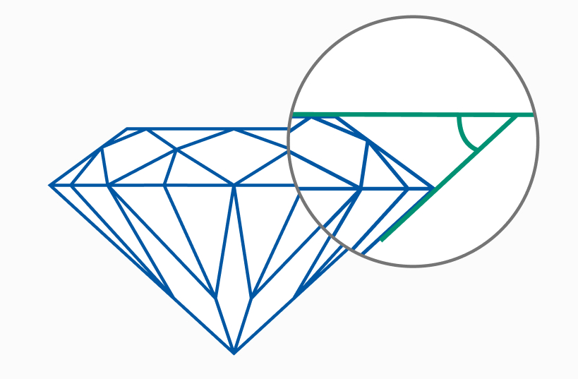 The Ideal Crown Angle & Pavilion Depth