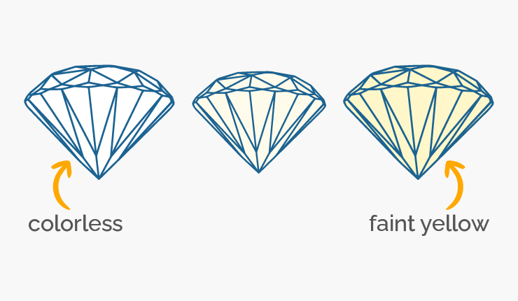 Diamond Color