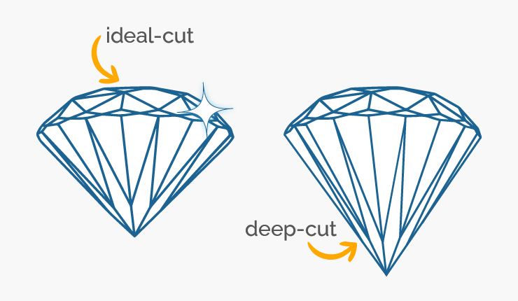A chart showing ideal diamond cut versus deep cut