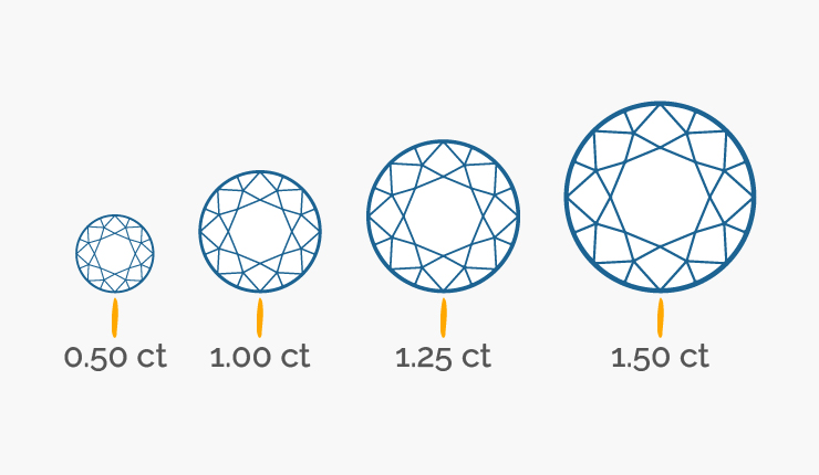 A chart showing carat weight